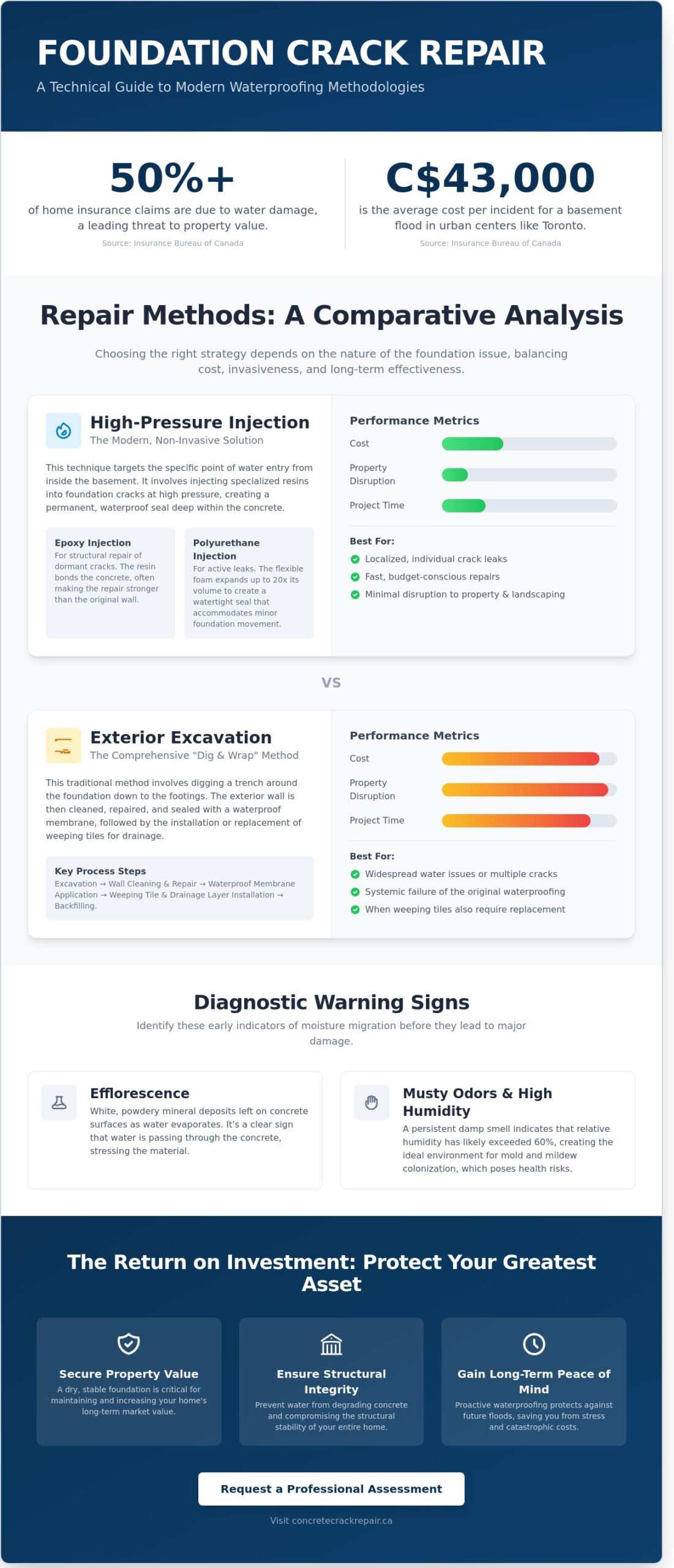 Basement Waterproofing in Toronto and the GTA: The 2026 Authoritative Homeowner’s Guide
